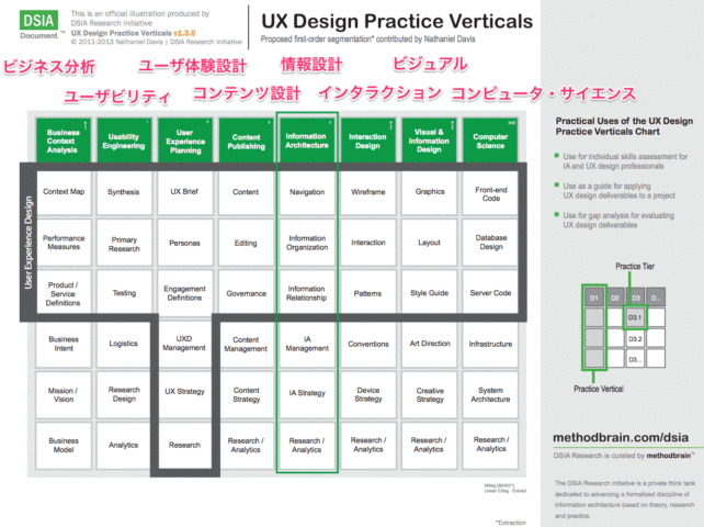 dsia-ux-design-practice-verticals